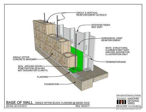 😱 Reading Masonry Inside Out