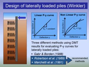 ▶️ Free Read design of laterally loaded piles in clays based on cone