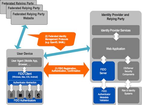 🔥 Free Download fido uaf architectural overview
